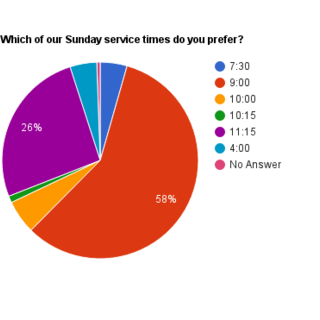 Time Preference Total