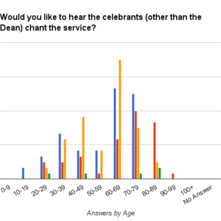 Chant by Age