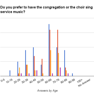 Sing by Age