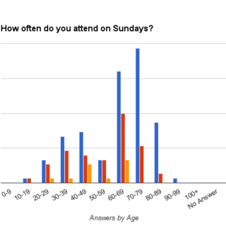 How Often by Age