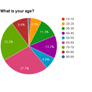 Age Total