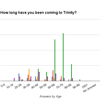 How Long by Age