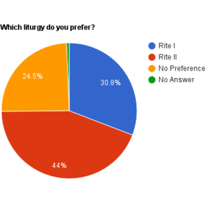 Liturgy Preference Total
