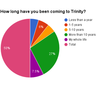 How Long Total