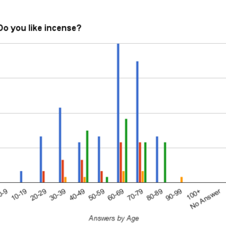 Incense by Age