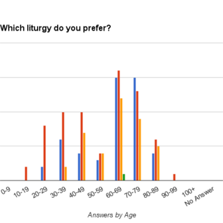 Liturgy by Age (2)