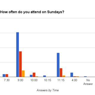 How Often by Time