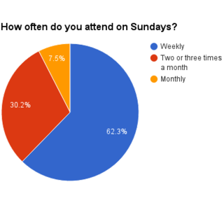How Often Total
